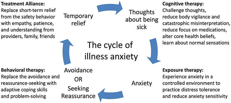 Health Anxiety Treatment